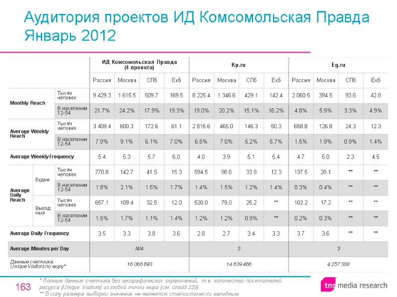 163 Аудитория проектов ИД Комсомольская Правда Январь 2012 * Полные данные счетчика без географических
